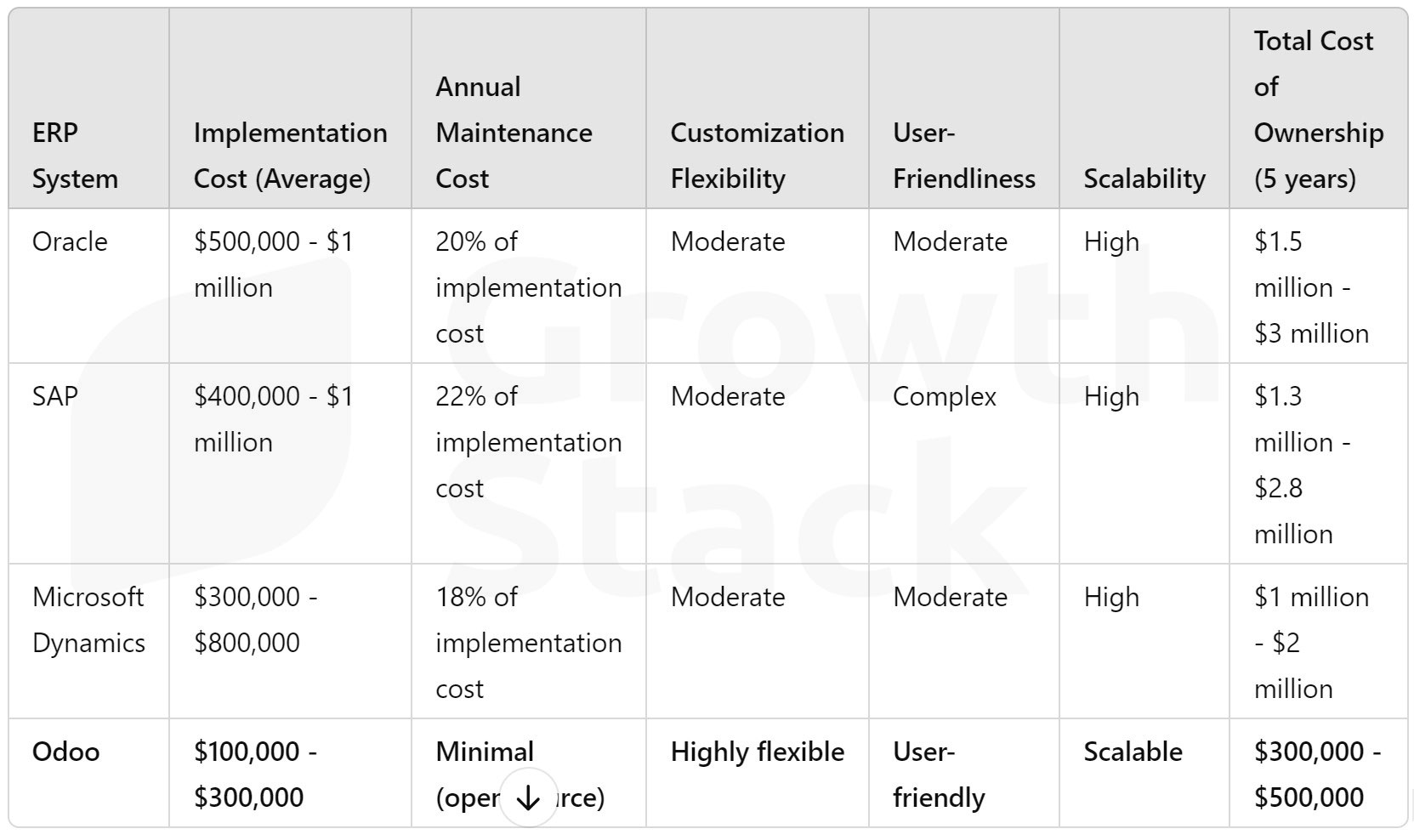 Odoo costs compared to Oracle, SAP, and Microsoft Dynamics