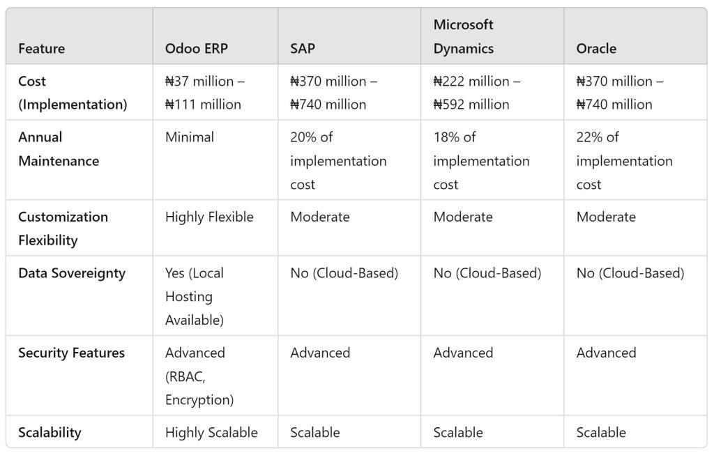 Odoo for Government MDAs in Nigeria